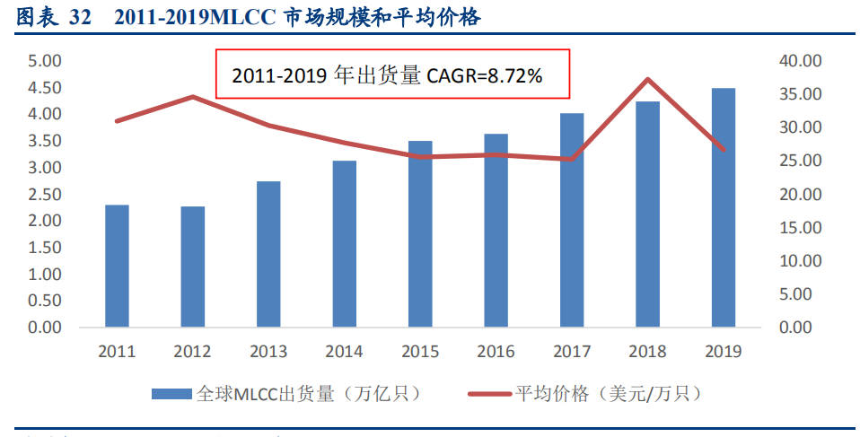 MLCC industry in-depth report: Passive components subdivide the golden track, the rise of domestic manufacturers is imminent